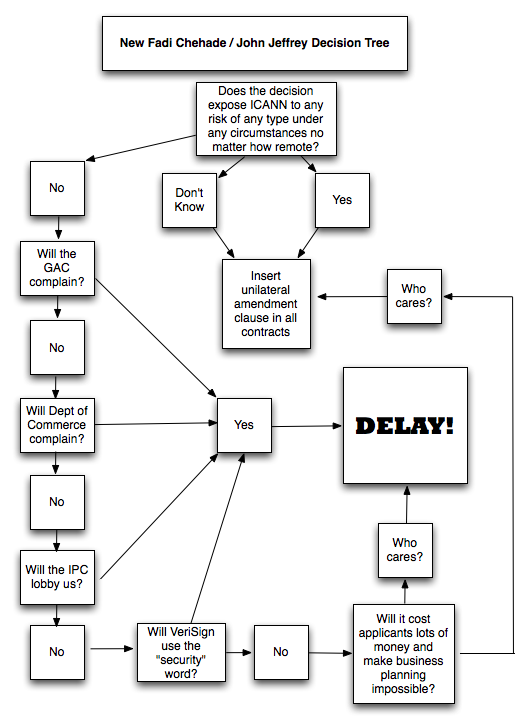 ICANN's decision tree