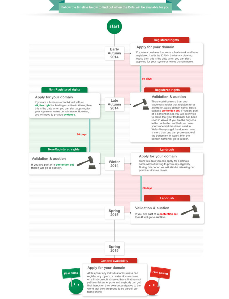 dot_cymru_dot_wales_timeline