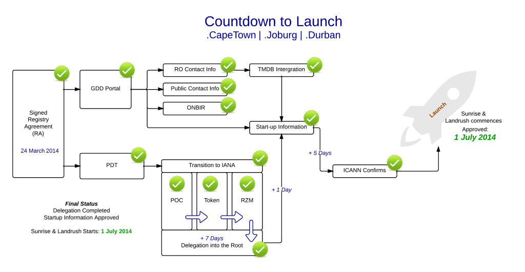 ZAdotCities_latest_countdown