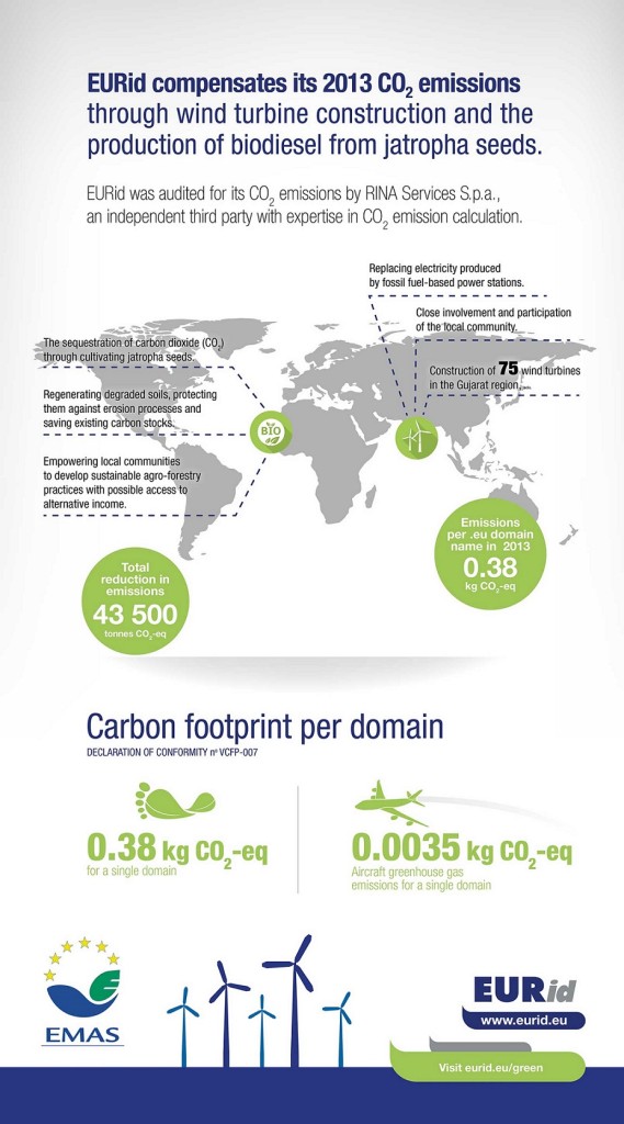 eurid-co2-emissions-2013