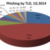 APWG Phishing Report Reveals Crimeware Increase apwg-phishing-tld-q4-2014