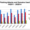 APWG Publish Global Phishing Survey H2 2014 phishing-attacks-domains-h2-2014