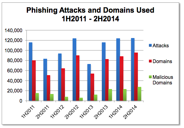 phishing-attacks-domains-h2-2014