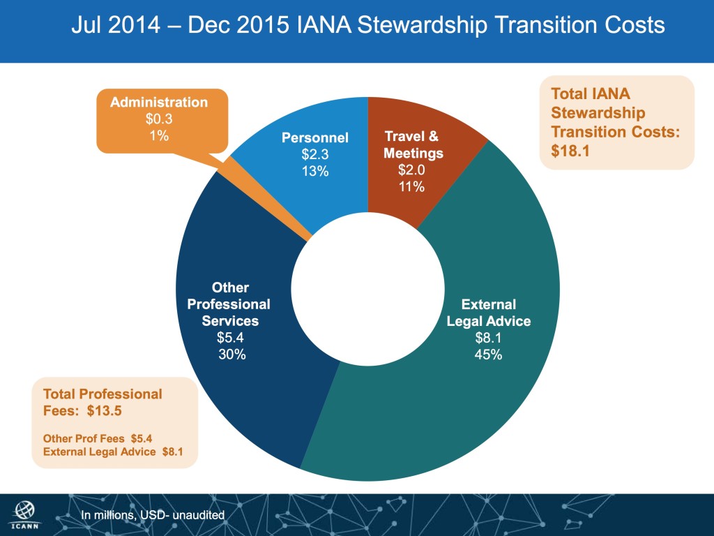 IANA transition costs to December 2015