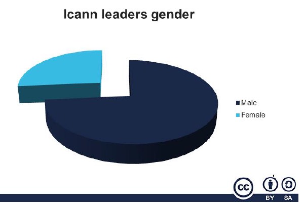 ICANN leaders by gender