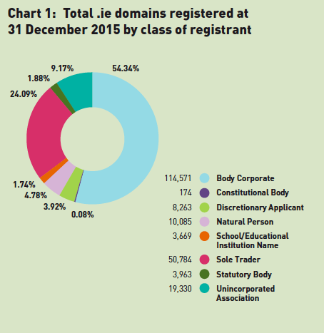 IE domains by registrant type. Source: IEDR