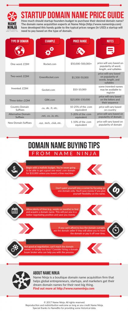 The Startup Domain Name Price Guide from Name Ninja