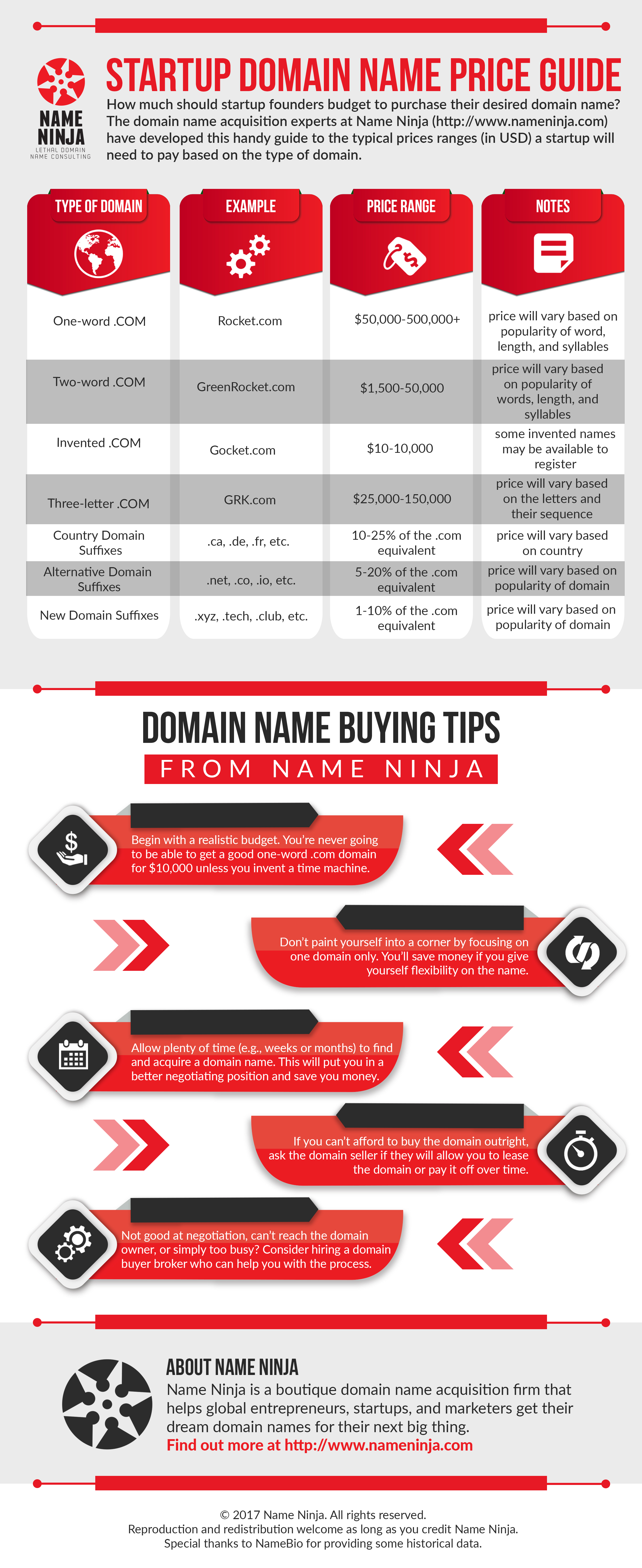 The Startup Domain Name Price Guide from Name Ninja