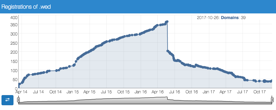 .wed registration volumes over time. Image via ntldstats.com