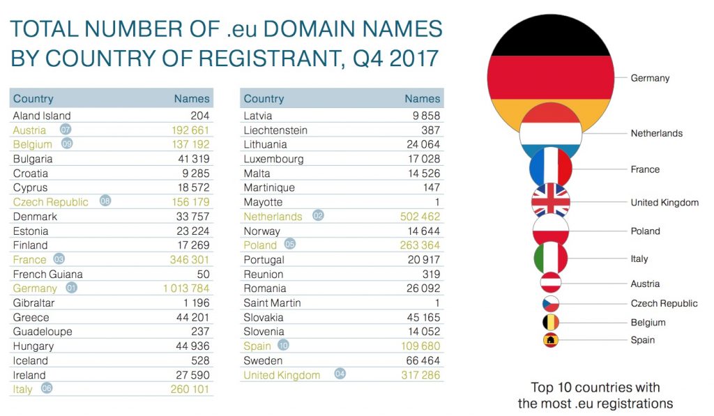 .eu registrations by country Q4 2017