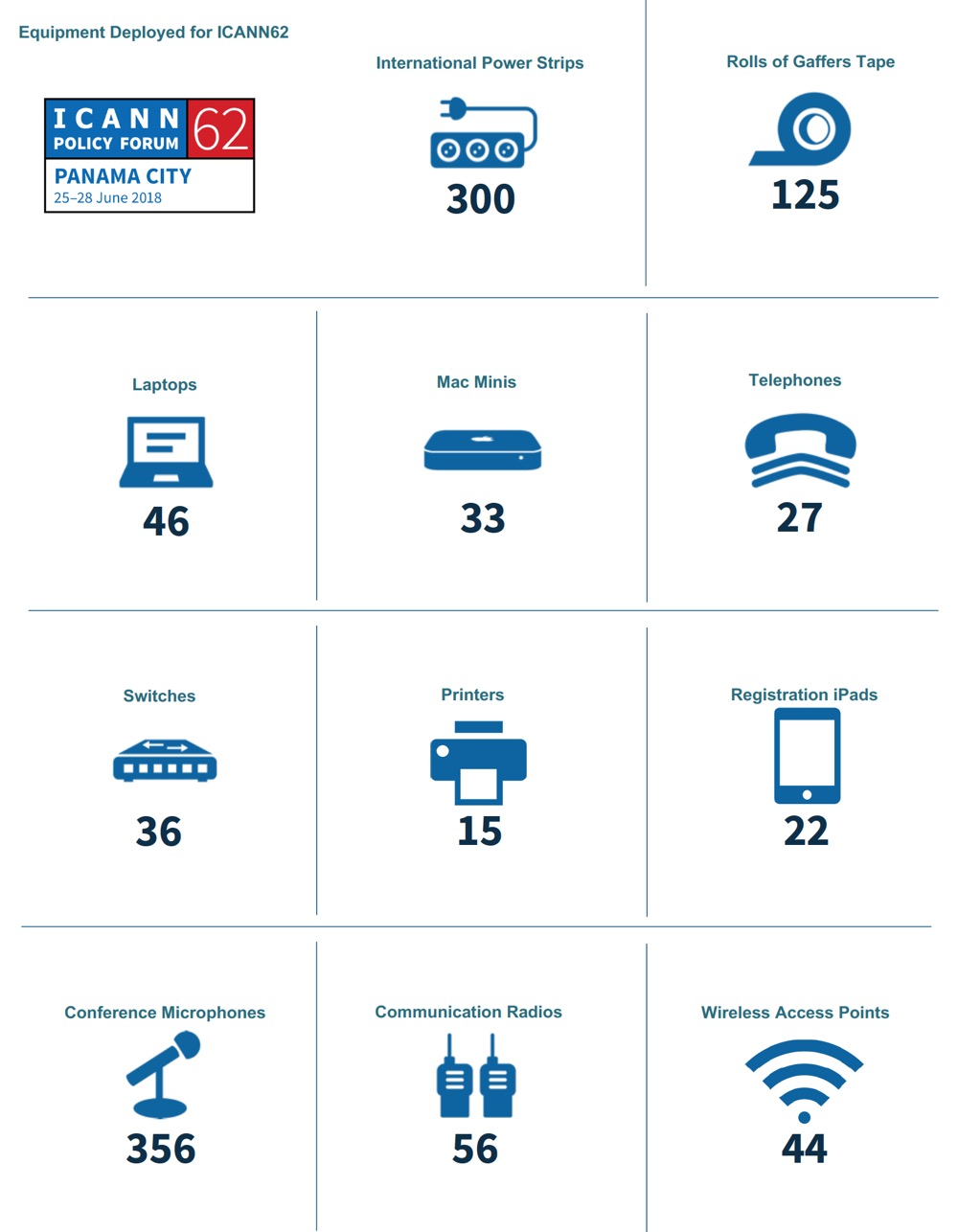 ICANN equipment deployed in Panama