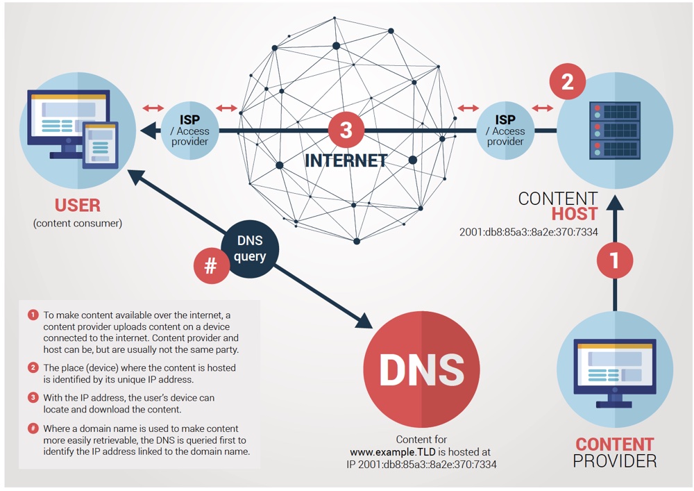 Explanation of how content gets published online