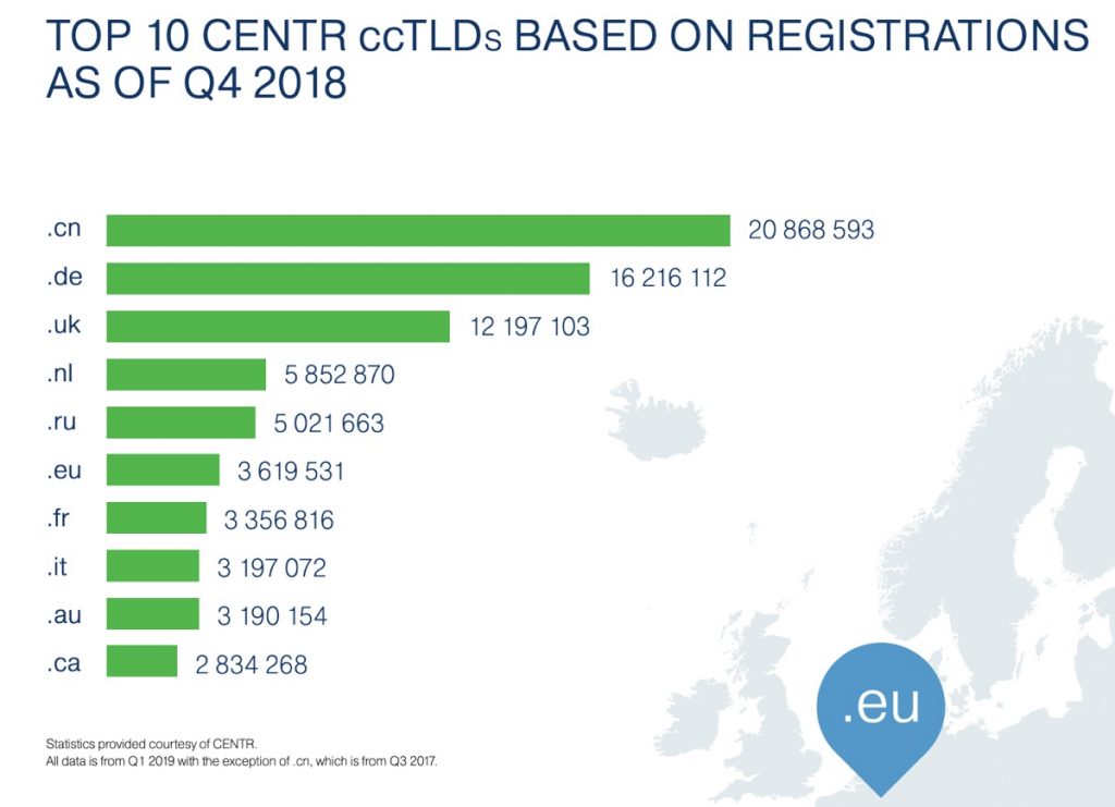 Top 10 CENTR ccTLDs Q1 2019