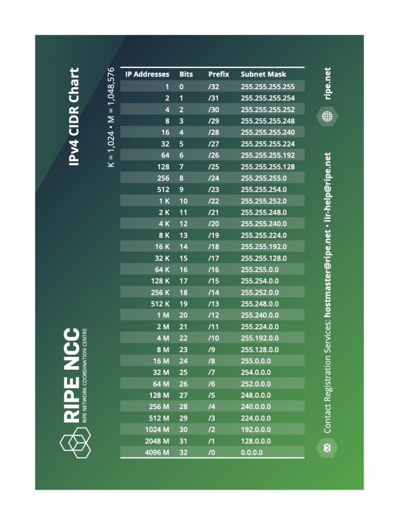 Ipv6 Cidr Chart