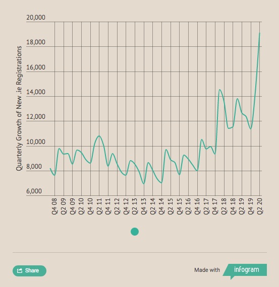 .ie ccTLD numbers 